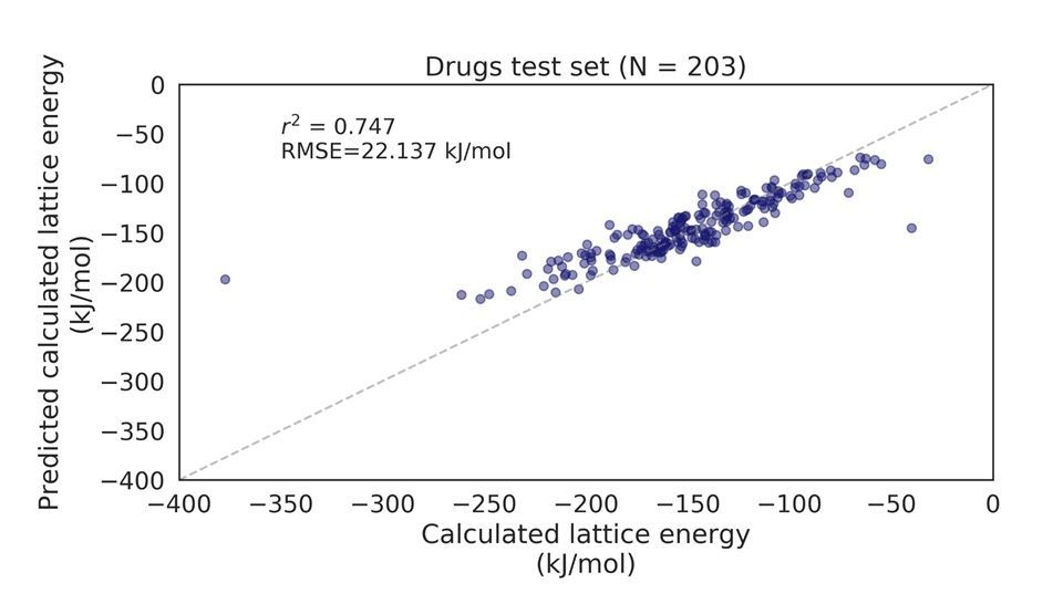 CSD Drug Subset